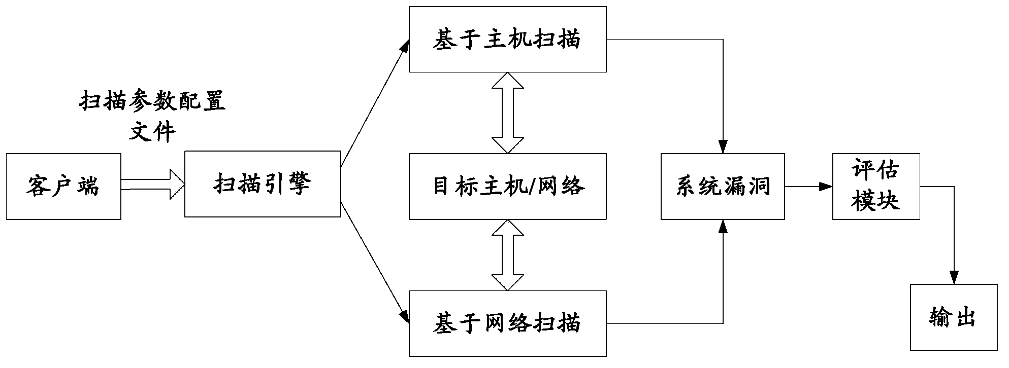 Vulnerability scanning method and server and risk assessment system