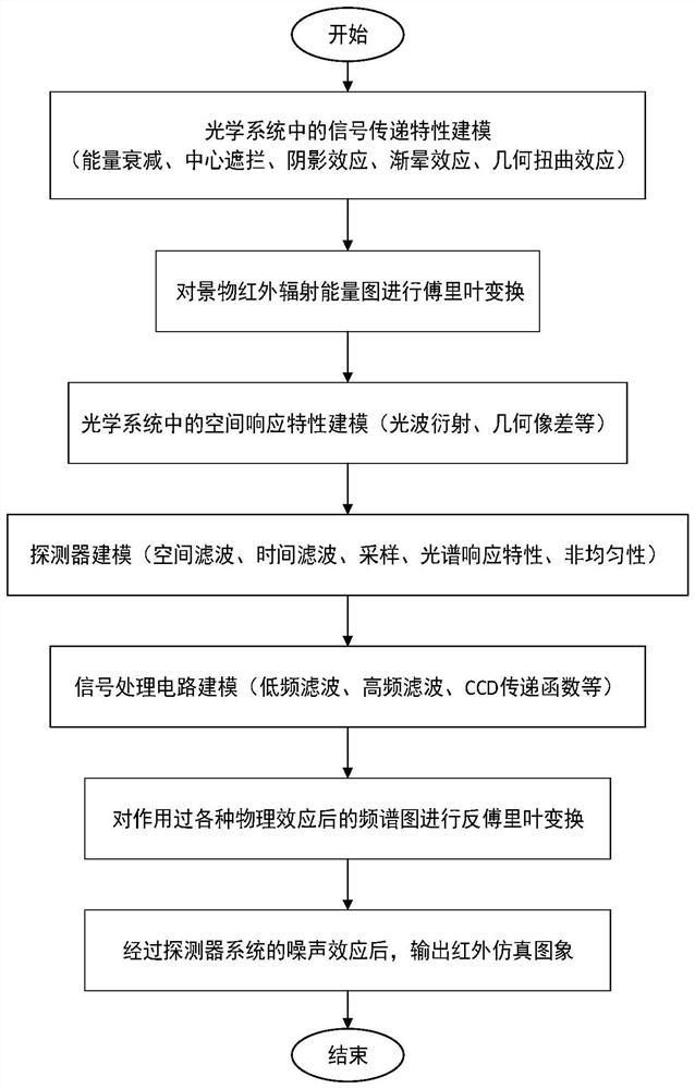 Infrared detector simulation image generation method and device