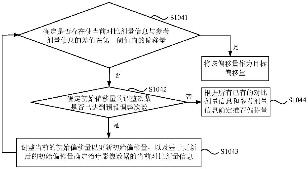 Dosage-guided positioning device, dosage monitoring device, radiotherapy system and medium