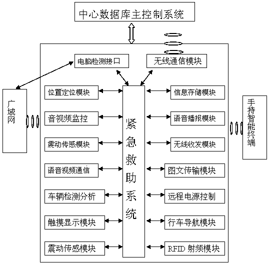 System for emergency vehicle rescue and identity recognition and application method