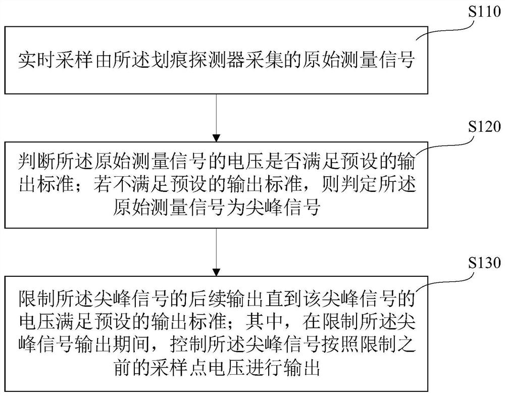 Signal processing method and device for scratch measurement of steam turbine rotor in nuclear power plant