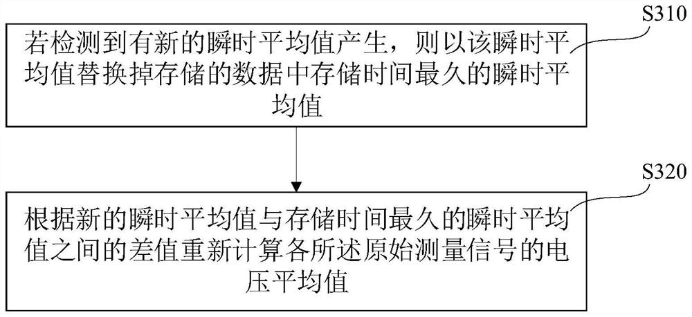 Signal processing method and device for scratch measurement of steam turbine rotor in nuclear power plant