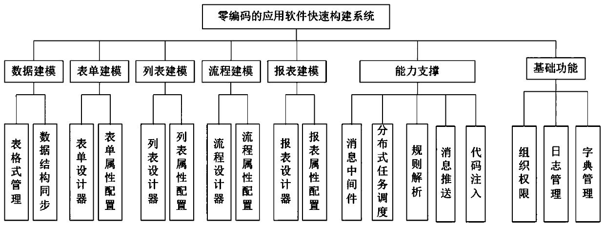 Rapid construction system for zero-coding application software