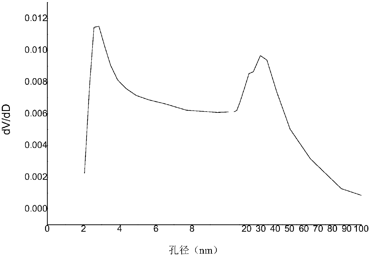 Controllable dual-porous Ce/Zr composite oxide, and preparation method and application thereof