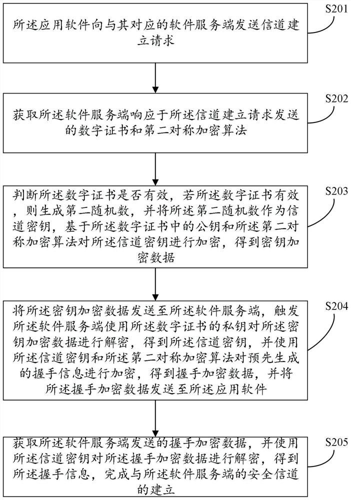 Session data transmission method and device