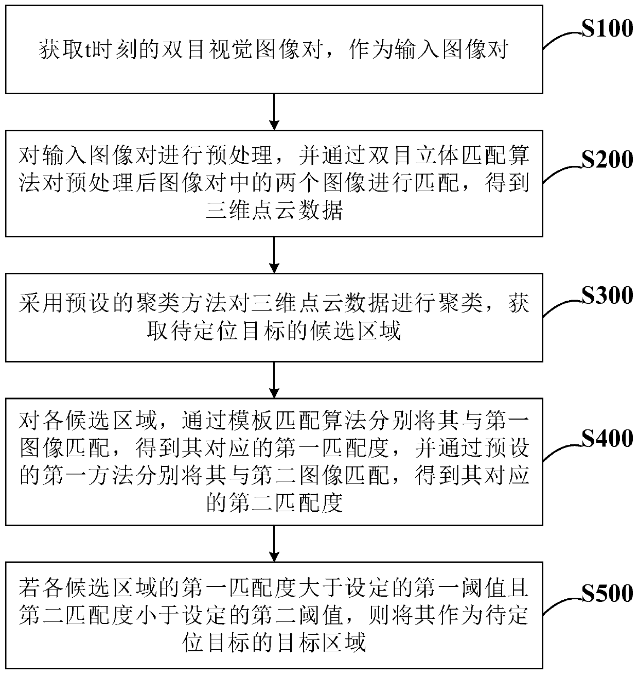 Long-time unmanned aerial vehicle tracking and positioning method, system and device based on stereoscopic vision