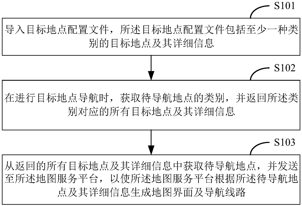 Target location navigation method, device, storage medium, and terminal