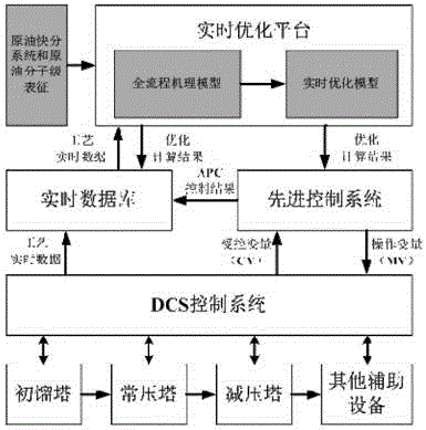 Molecular-level real time optimization (RTO) method for oil refining and petrochemical device