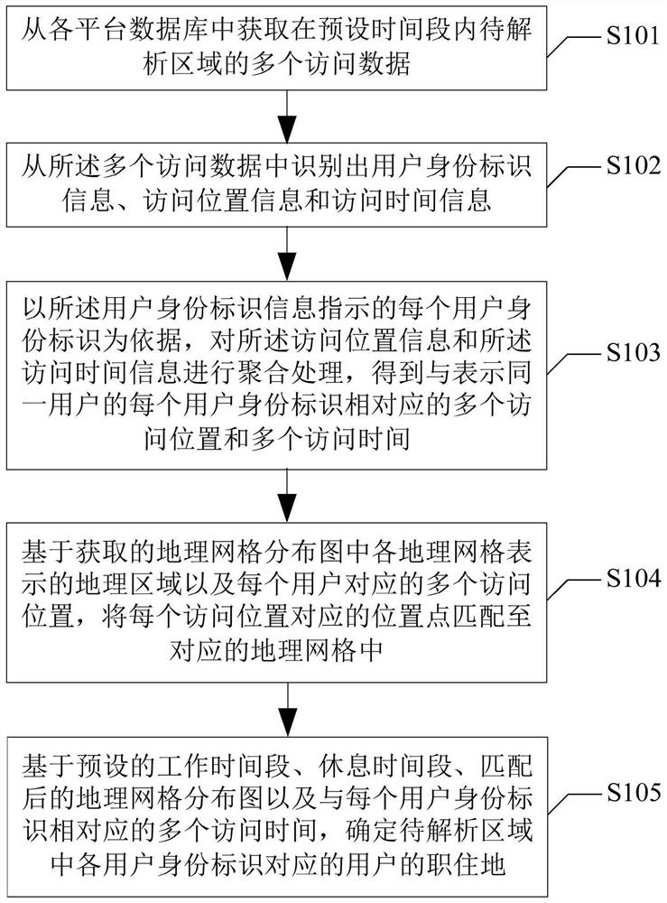 A kind of analysis method, analysis device and readable storage medium of job and residence distribution