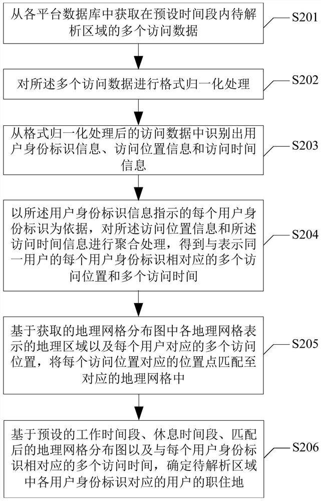 A kind of analysis method, analysis device and readable storage medium of job and residence distribution