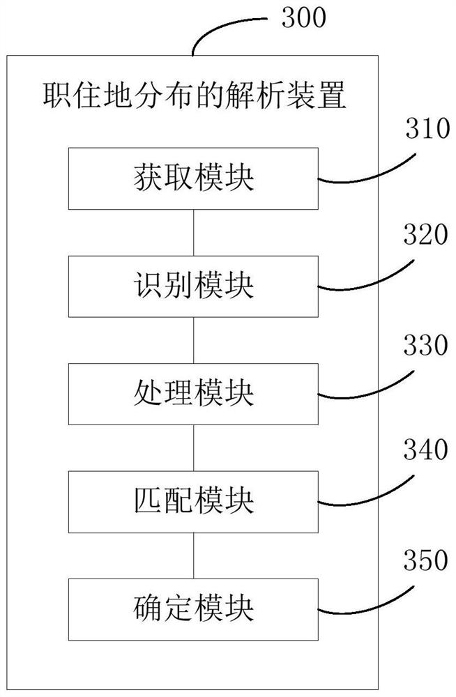 A kind of analysis method, analysis device and readable storage medium of job and residence distribution