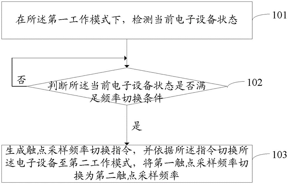 Contact sampling frequency switching method and device