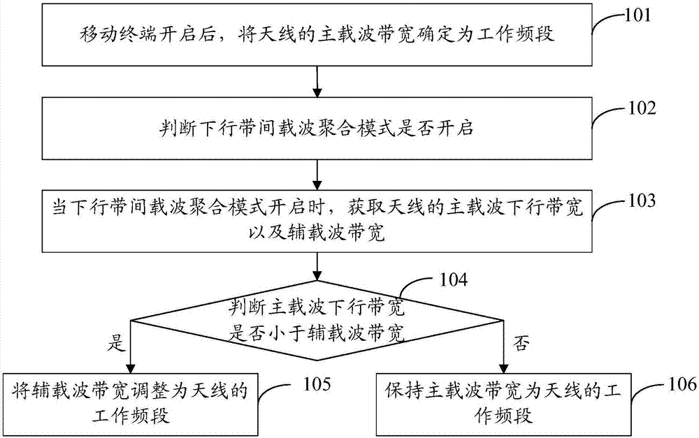 Antenna tuning method, mobile terminal and computer readable storage medium