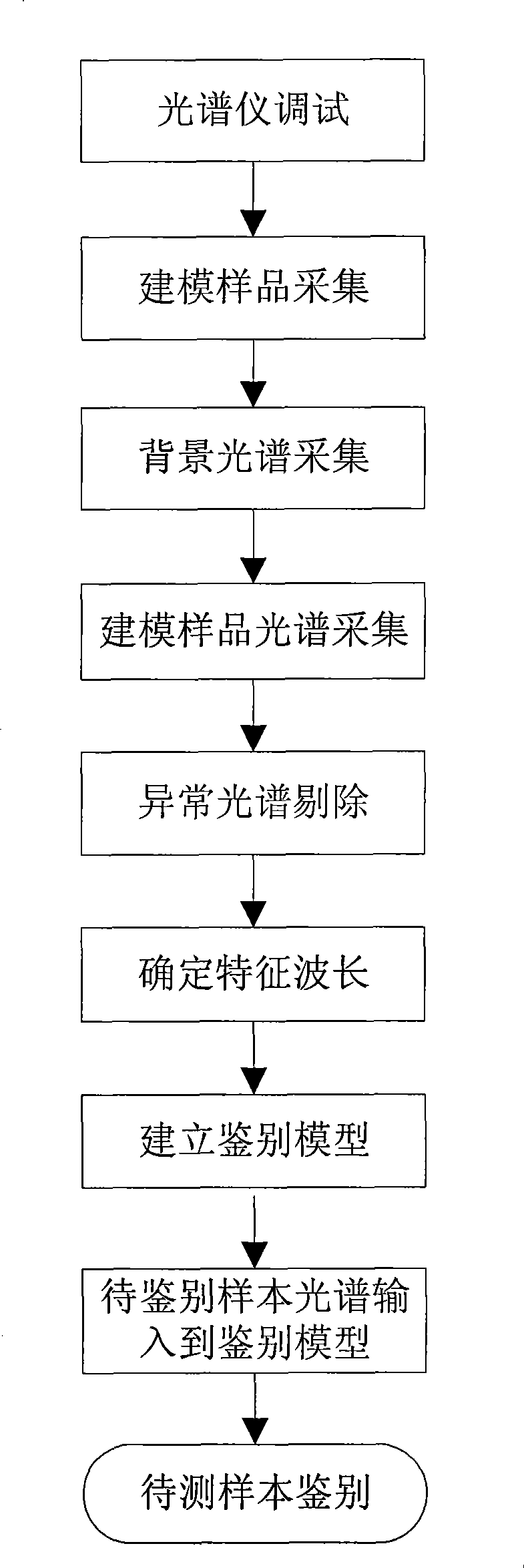 Method and device for identifying transgene tomato based on visible and near-infrared transmission technology