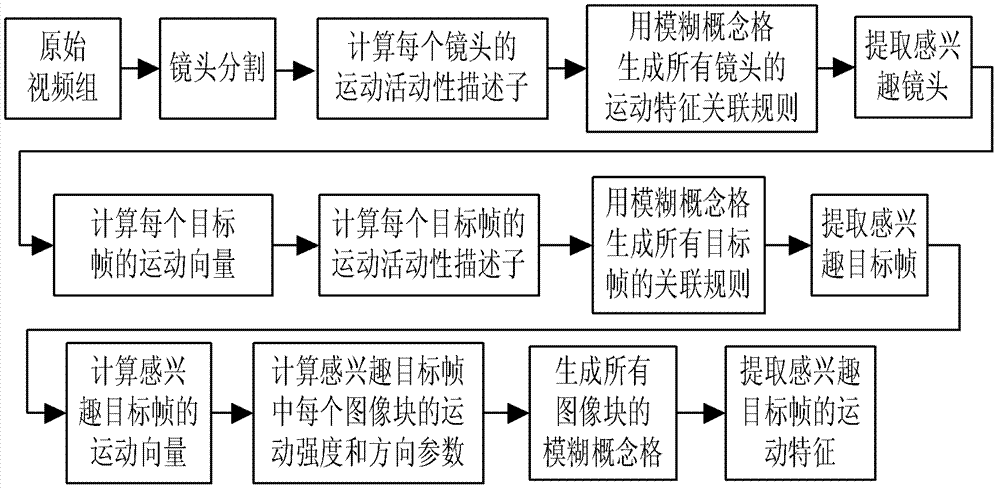 Video motion characteristic extraction method based on fuzzy concept lattice