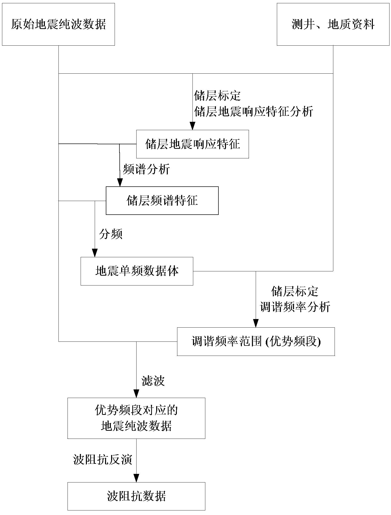 Inversion method and system based on earthquake dominant frequency