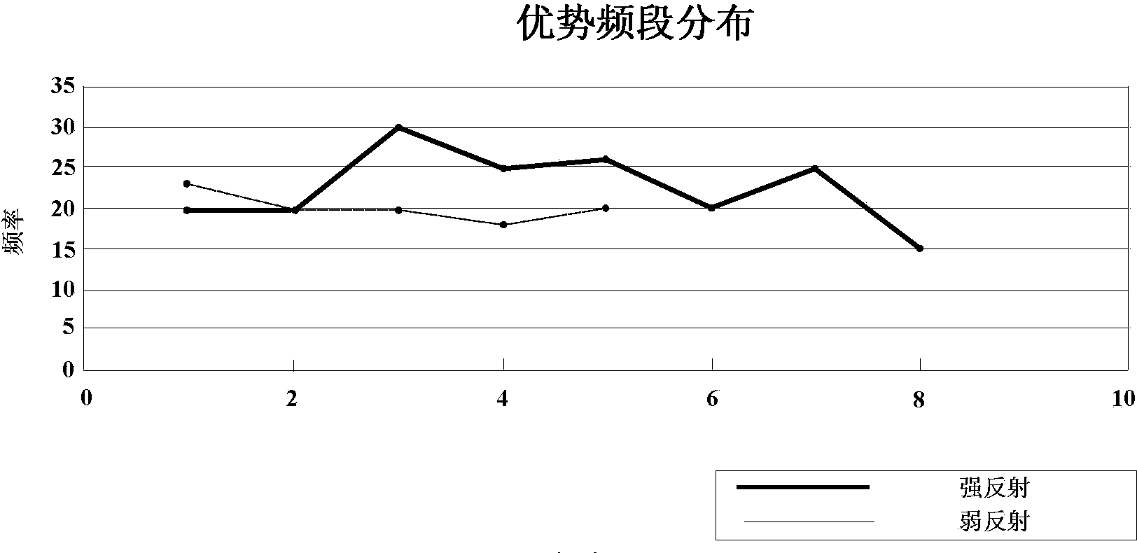 Inversion method and system based on earthquake dominant frequency