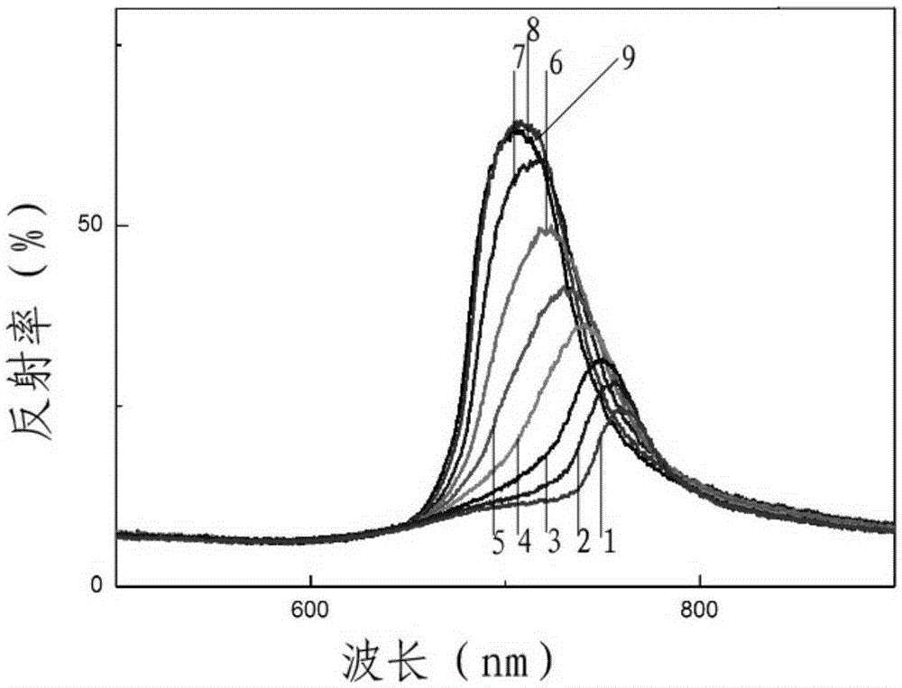 Preparation method of fast high-sensitivity photonic crystal humidity sensor