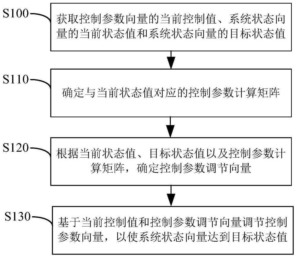 Heat pump system control method and device