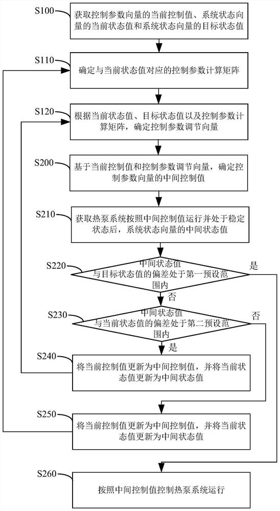 Heat pump system control method and device