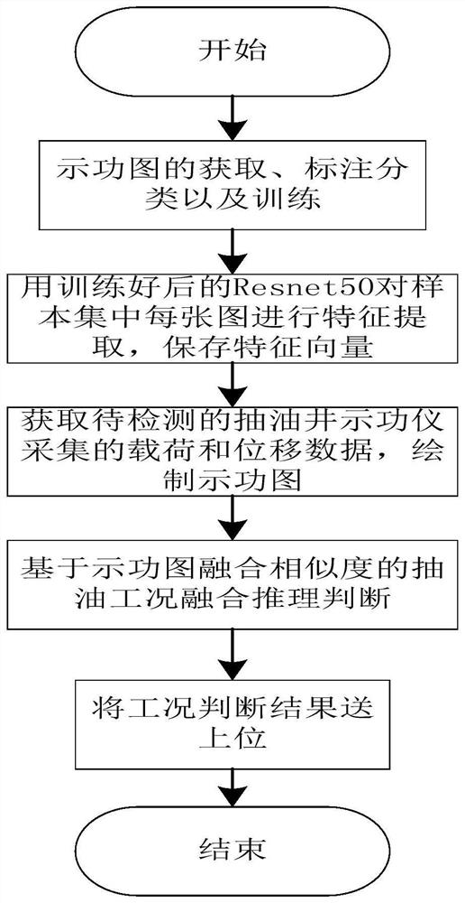 Oil pumping condition fusion reasoning identification method based on indicator diagram fusion similarity