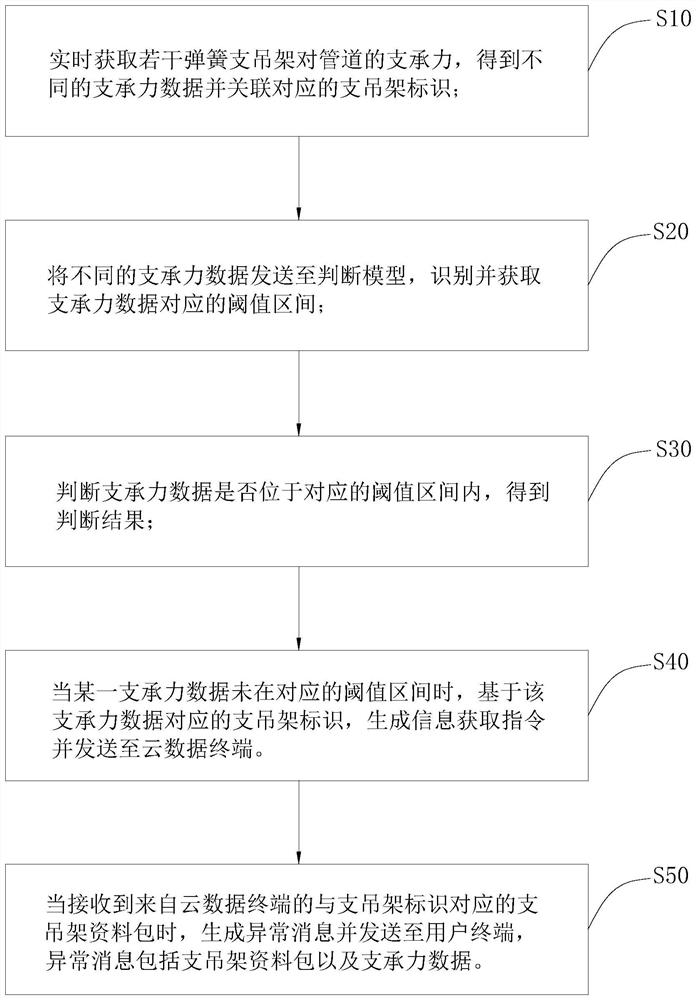 Support and hanger monitoring method and system for building mechanical and electrical installation