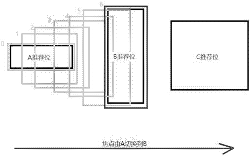 Deformable movement method of focus point in digital TV