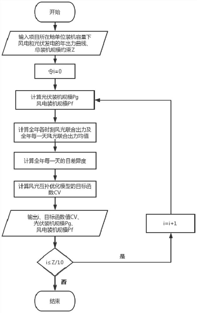 Wind-solar-storage multi-energy complementary capacity optimization method considering installation scale constraint