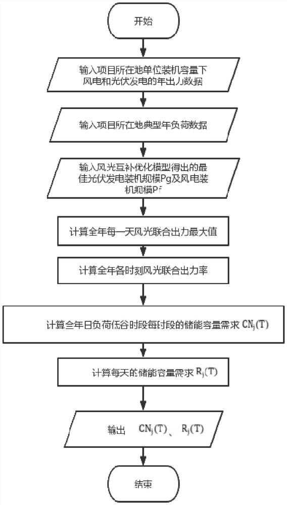 Wind-solar-storage multi-energy complementary capacity optimization method considering installation scale constraint