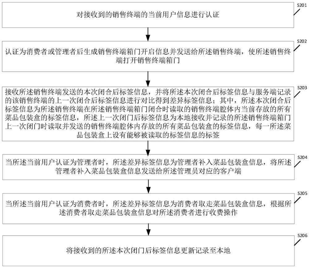 Sales and replenishment control method, device and system, medium and sales terminal