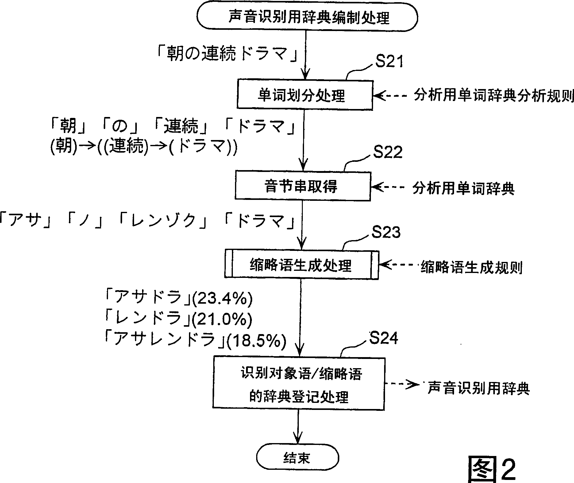 Speech recognition dictionary creation device and speech recognition device