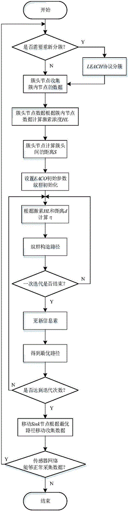 Ant colony algorithm-based mobile Sink node data collecting method