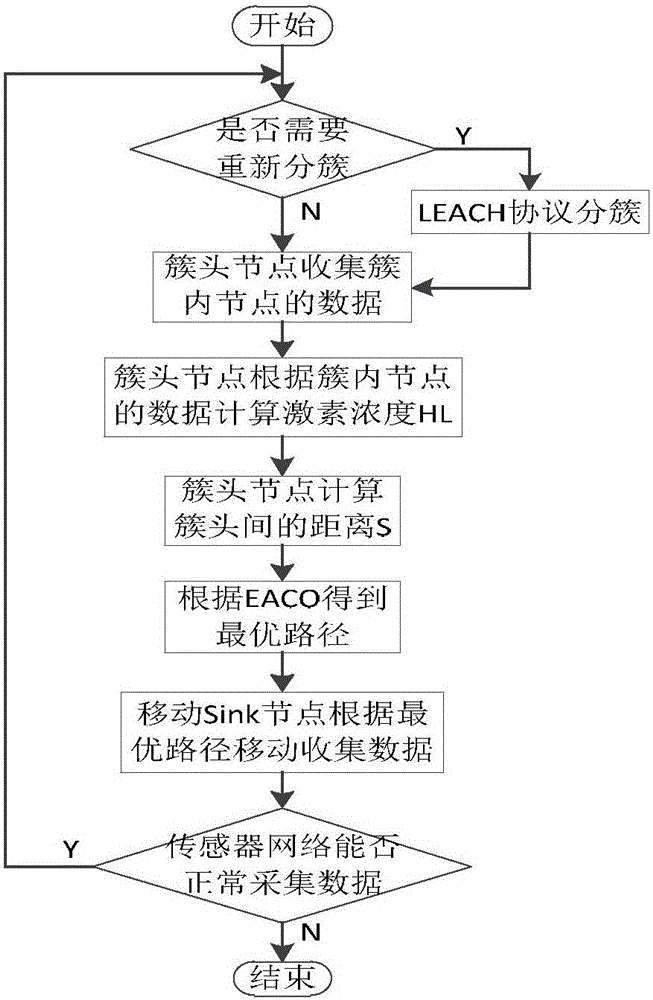 Ant colony algorithm-based mobile Sink node data collecting method