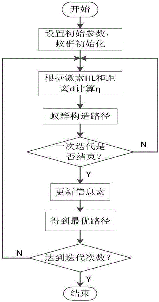 Ant colony algorithm-based mobile Sink node data collecting method