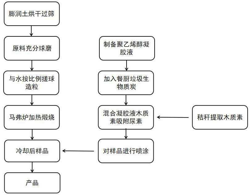 Method for preparing slow-release nutrient soil based on kitchen waste