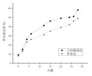 Method for preparing slow-release nutrient soil based on kitchen waste