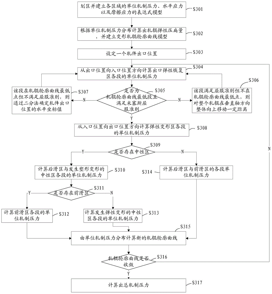 Method and device for obtaining cold rolling temper rolling pressure