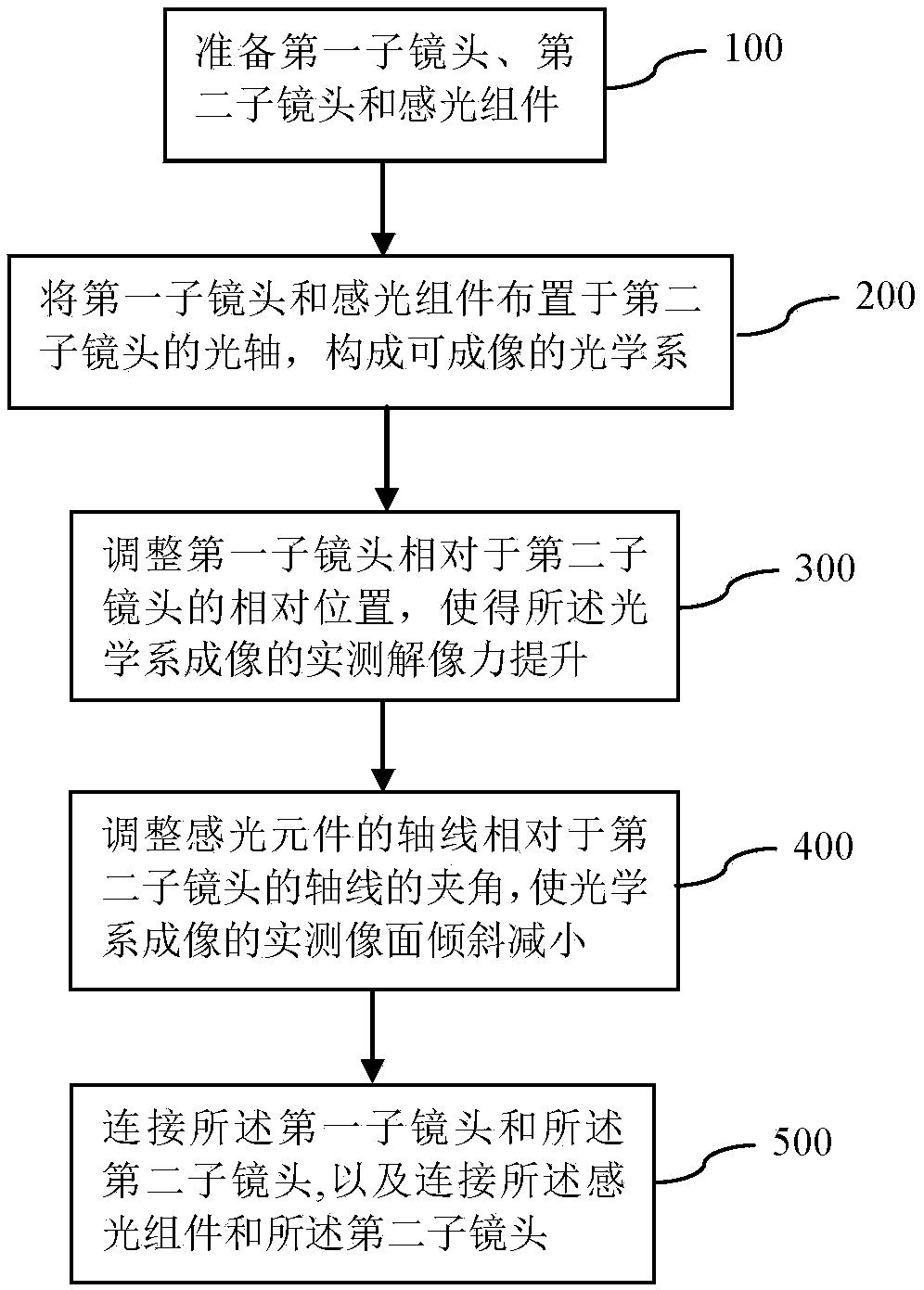 Camera module and assembling method thereof