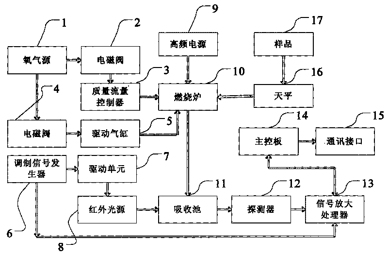 Infrared carbon and sulfur determination analyzer