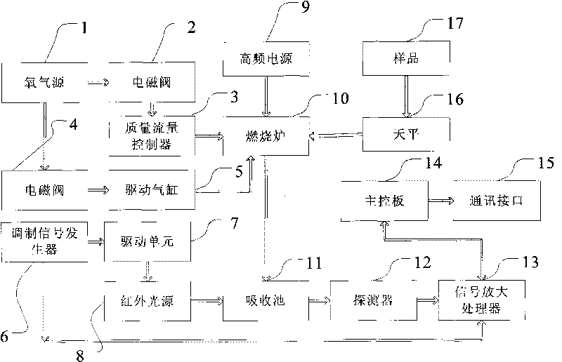 Infrared carbon and sulfur determination analyzer