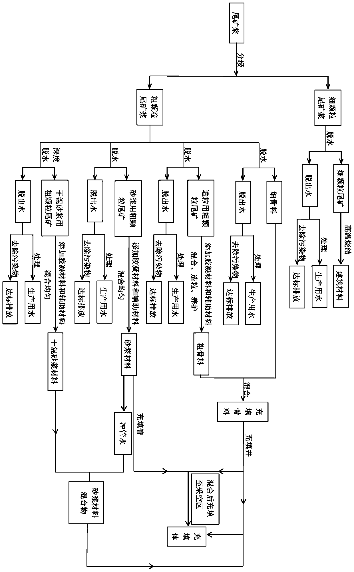 A tailings processing and filling method