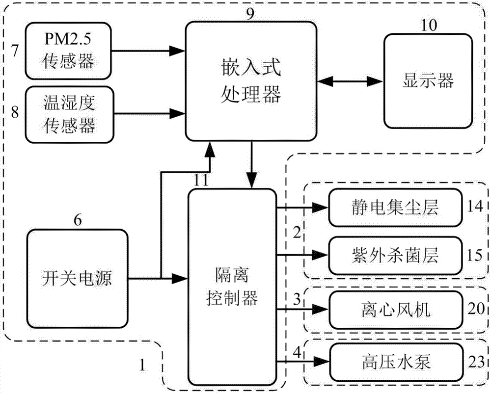 Medical sterilization air purifier free of material consumption and maintenance