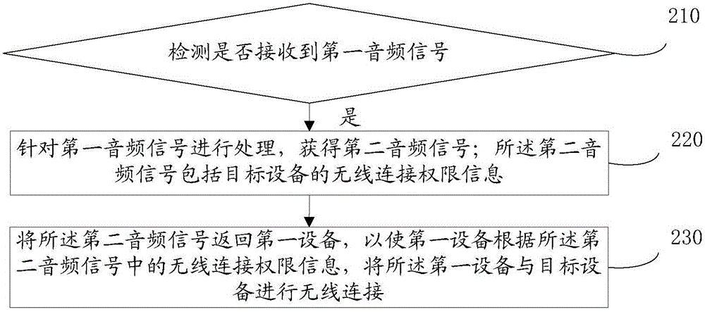 Equipment connection method, device and system