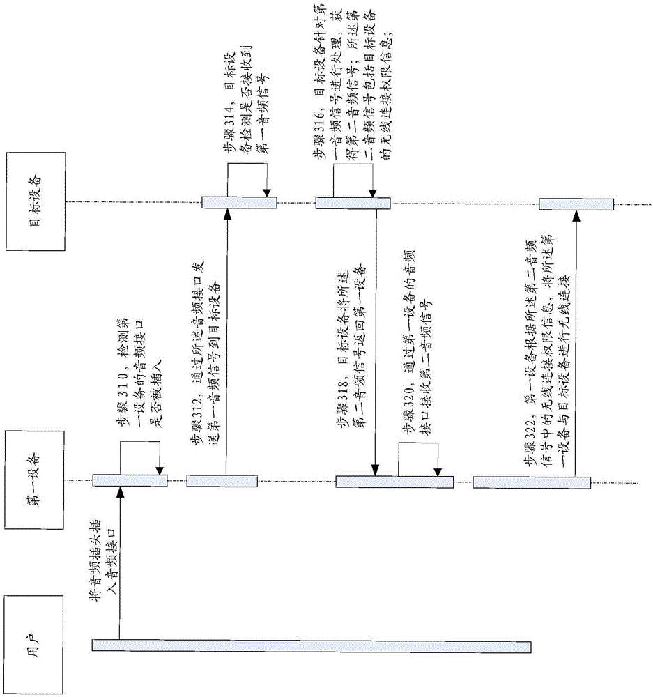 Equipment connection method, device and system