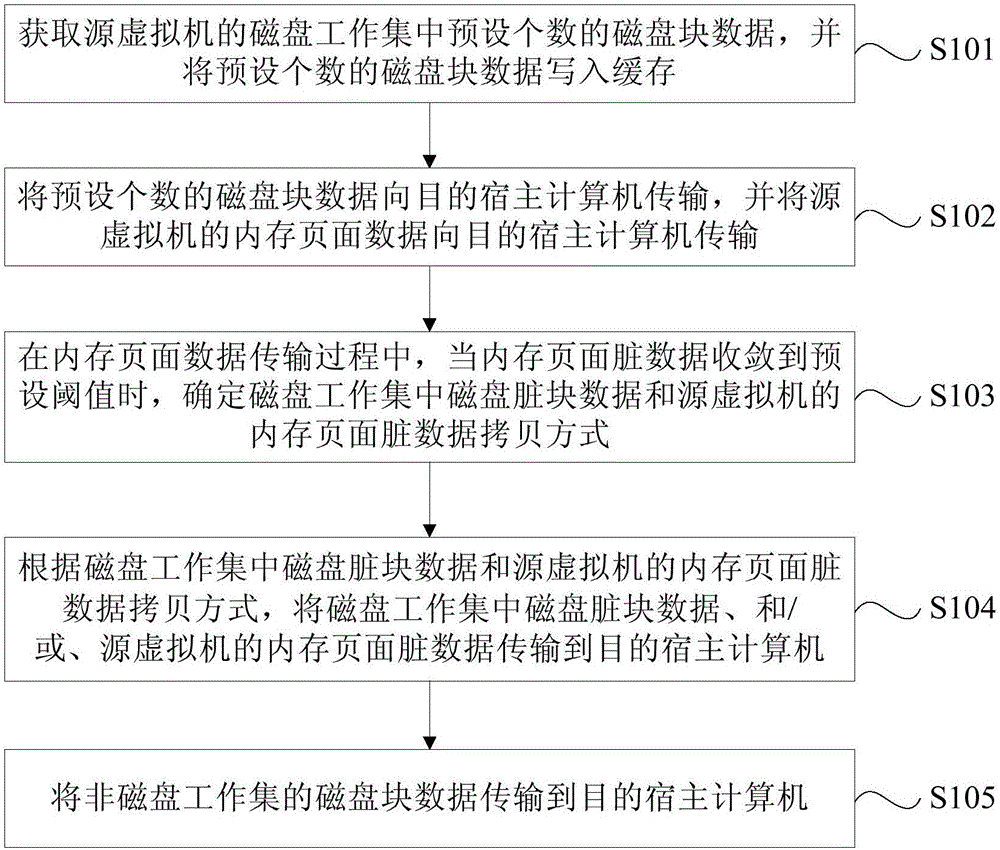 On-line migration method, device and system of virtual machine