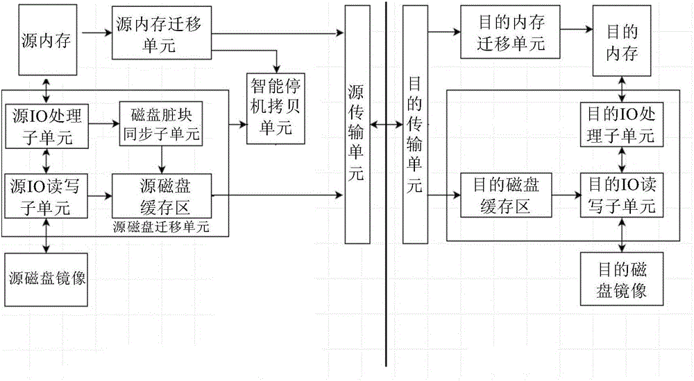 On-line migration method, device and system of virtual machine