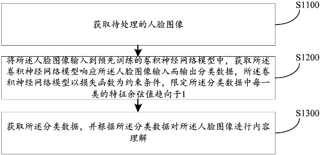 Face image processing method and device and server