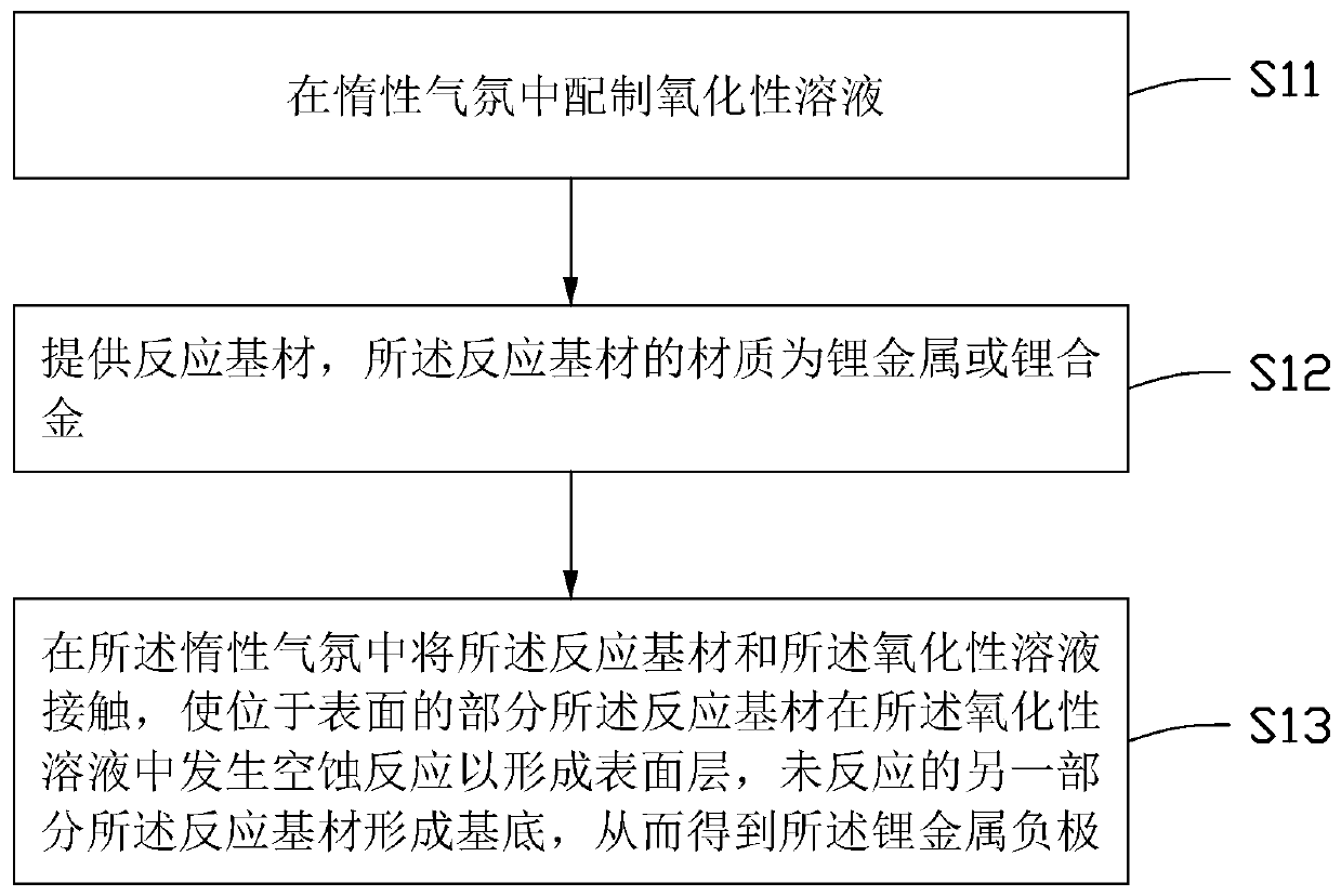 Lithium metal negative electrode, preparation method and lithium ion battery