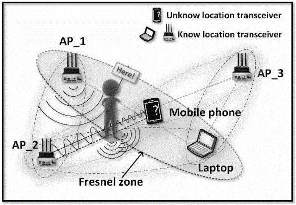 Low cost passive positioning method based on fine grain subcarrier information