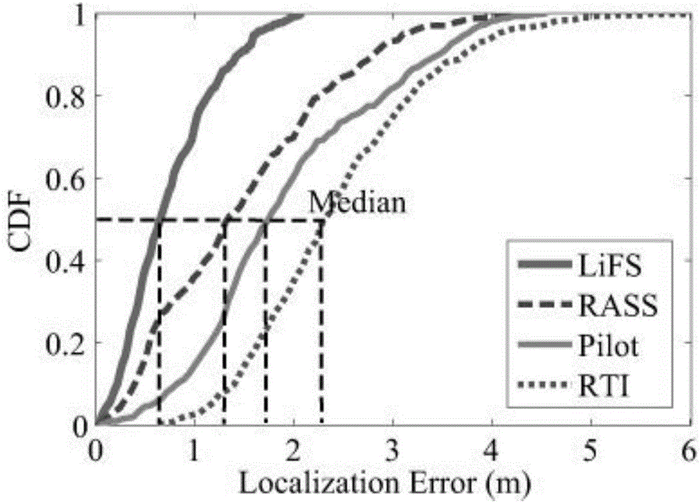 Low cost passive positioning method based on fine grain subcarrier information